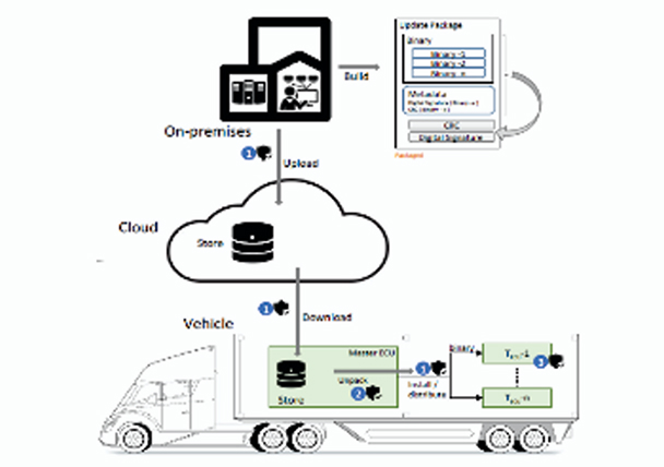 Firmware Over The Air